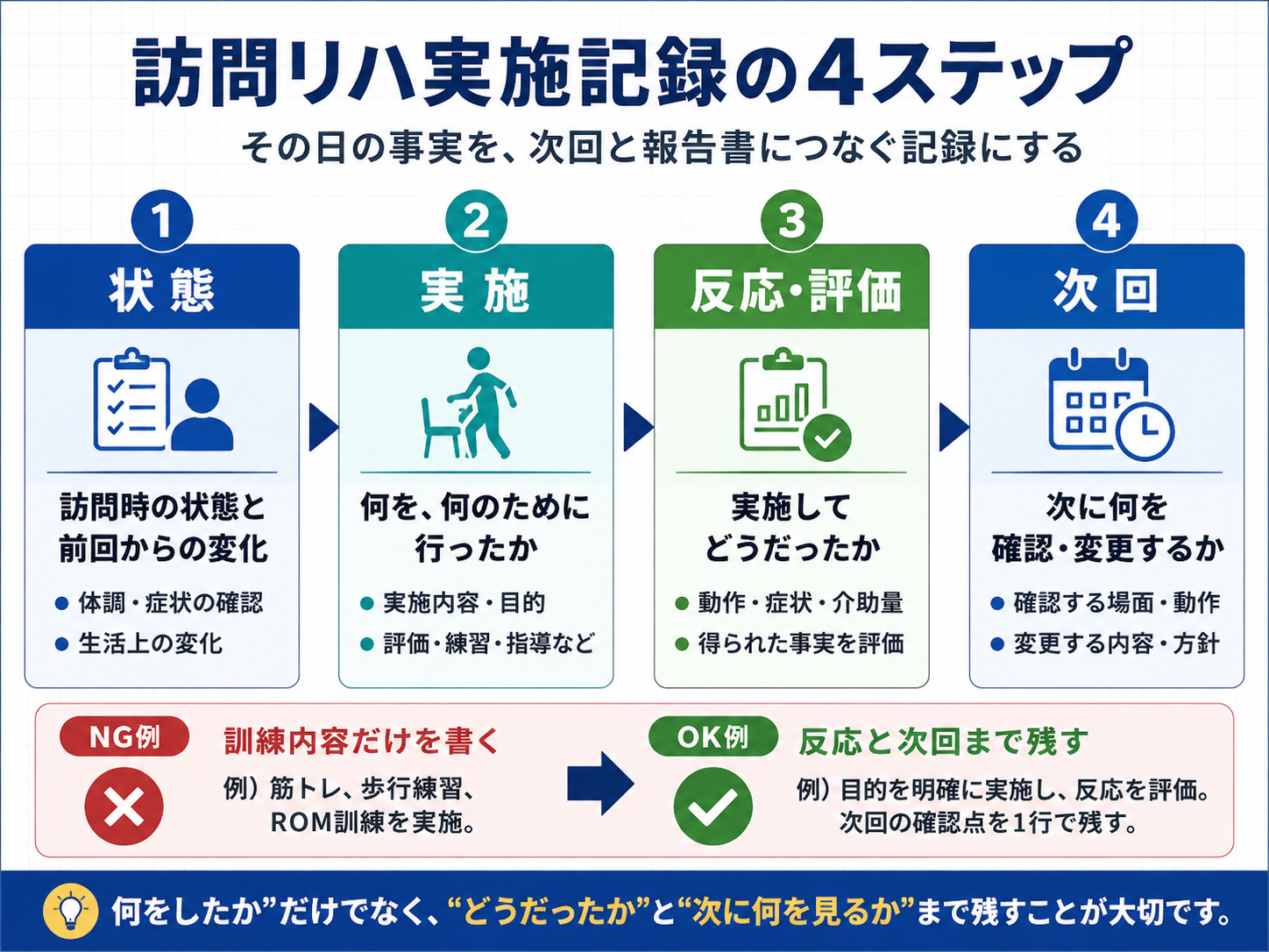 訪問リハ実施記録を状態、実施、反応・評価、次回の4ステップで整理した図版