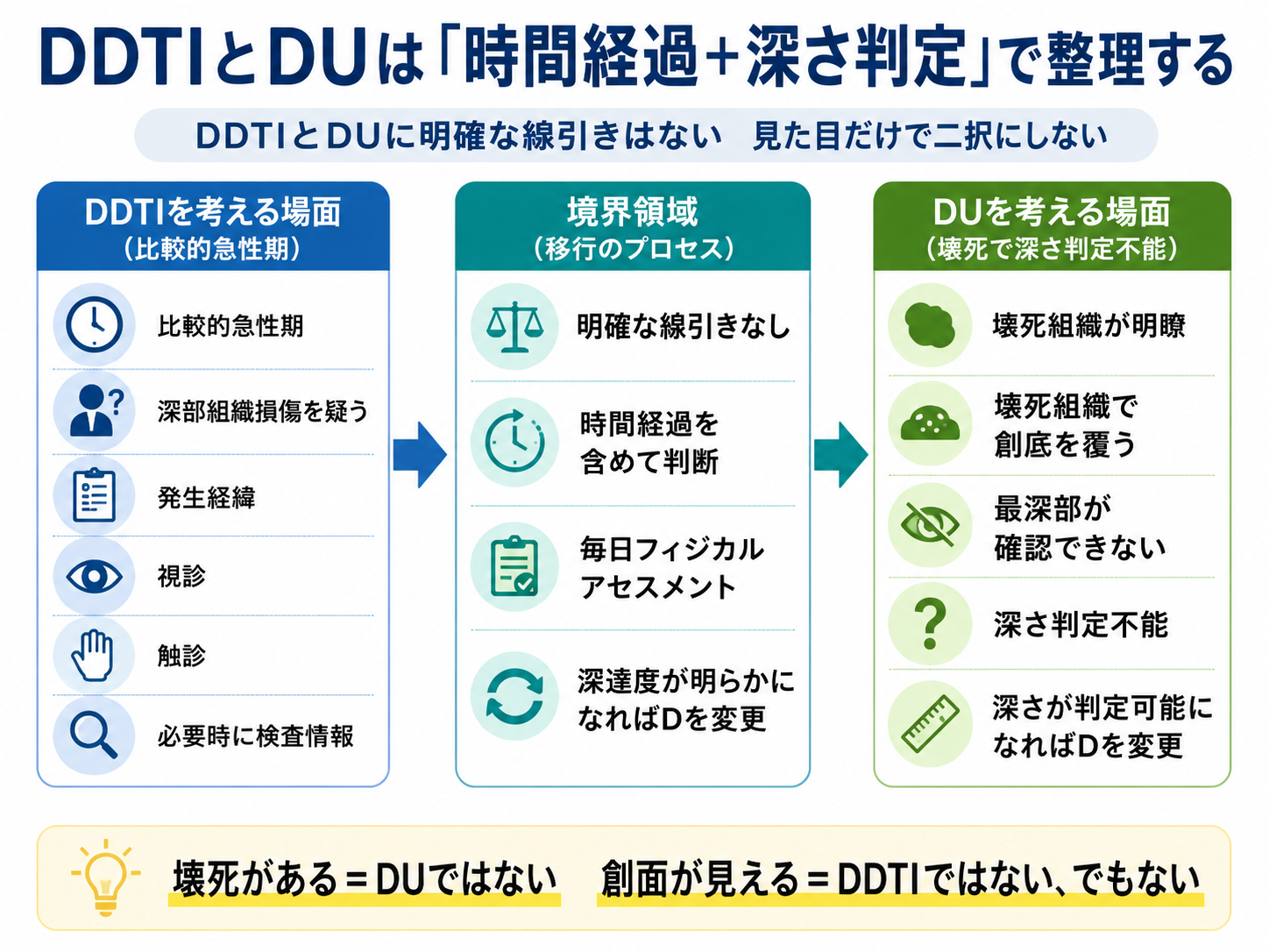 DESIGN-R 2020のDDTIとDUを時間経過と深さ判定で整理した図版