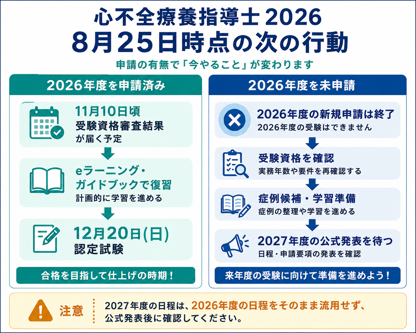 心不全療養指導士2026年8月25日時点の申請済み・未申請別の次の行動