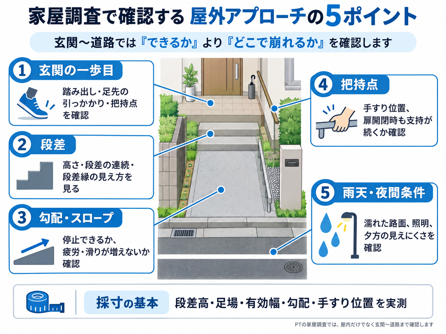 家屋調査で確認する屋外アプローチの5ポイント。玄関の一歩目、段差、勾配・スロープ、把持点、雨天・夜間条件を整理した図版