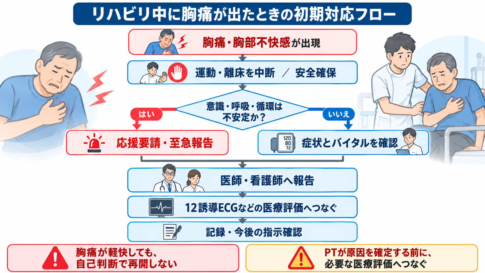 リハビリ中に胸痛が出たときの初期対応フロー図