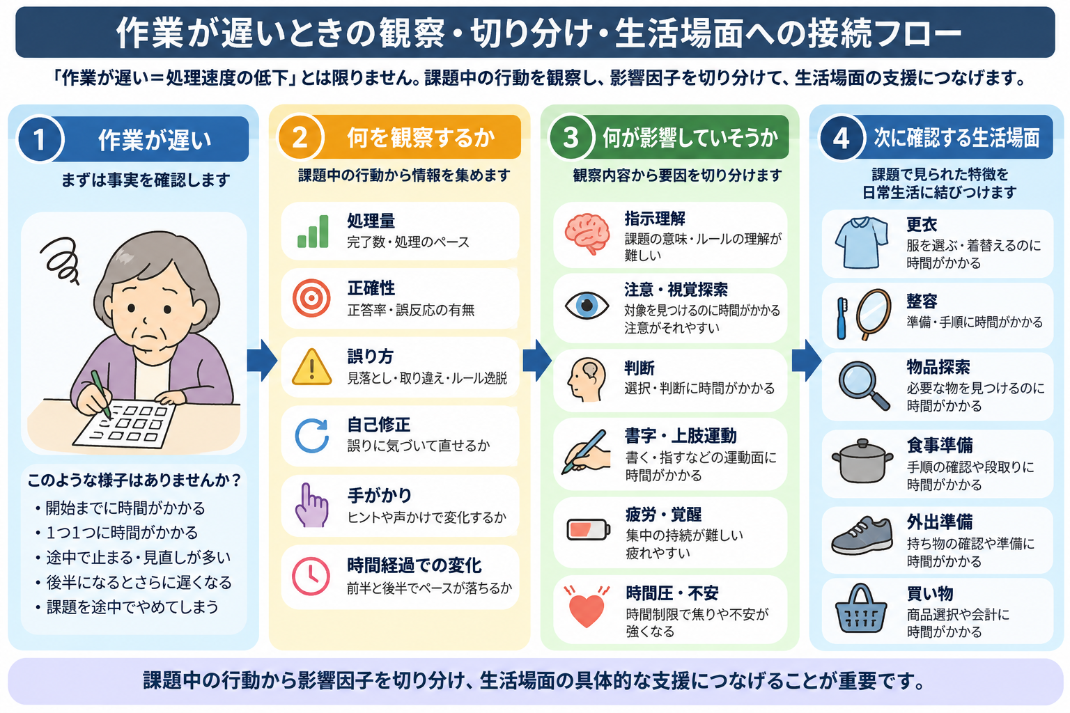 認知症で作業が遅いときに、課題中の反応を観察し、影響要因を切り分けて生活場面へつなげるフロー