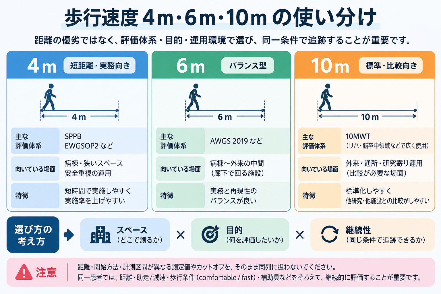歩行速度4m・6m・10mの使い分けを比較した図版