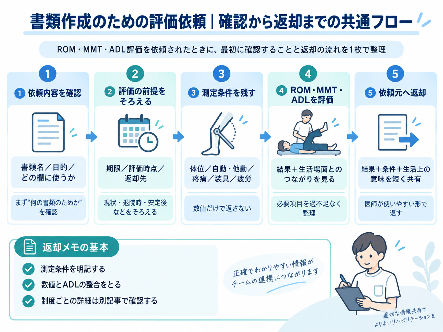 書類作成のための評価依頼でROM・MMT・ADLを確認してから返却するまでの共通フロー