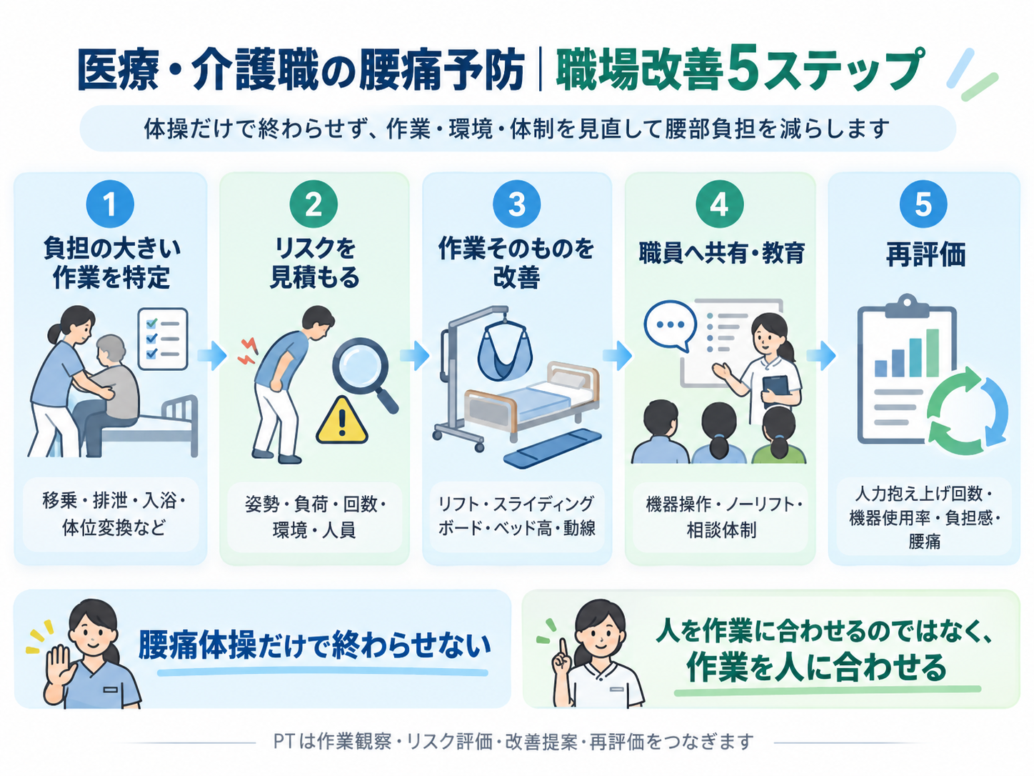 医療・介護職の腰痛予防を、負担の大きい作業の特定、リスク見積り、作業改善、職員教育、再評価の5ステップで整理した図版
