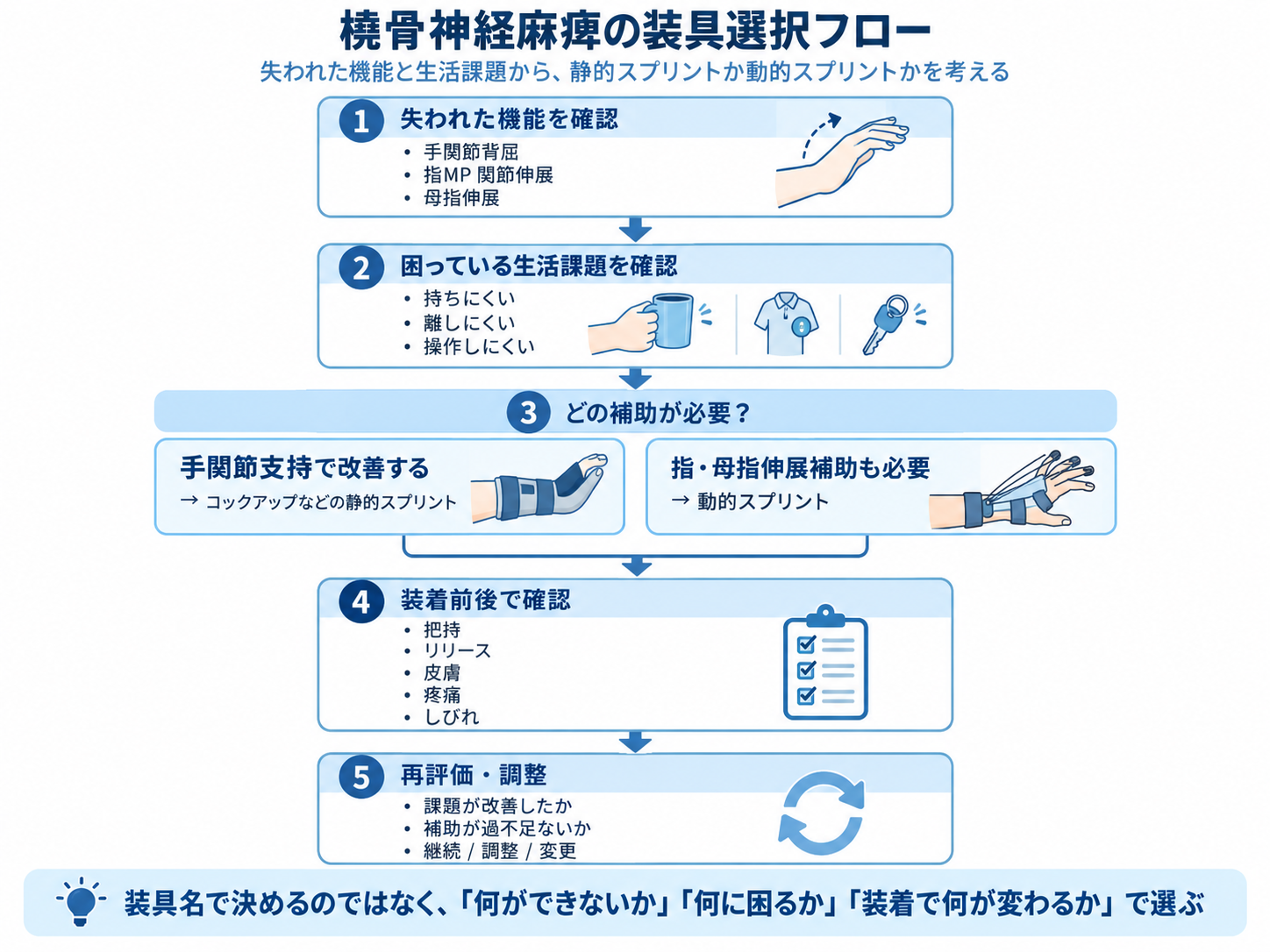 橈骨神経麻痺の装具選択フロー。失われた機能と生活課題から静的スプリントと動的スプリントを選び、装着前後で再評価する流れ
