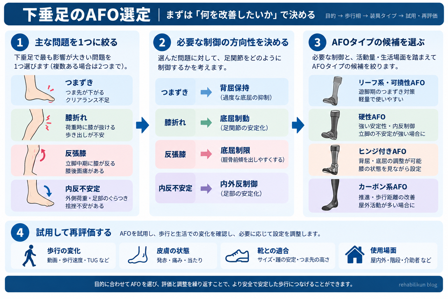 下垂足のAFO選定。主な歩行問題から必要な制御、AFOの候補、試用・再評価までを整理した図版