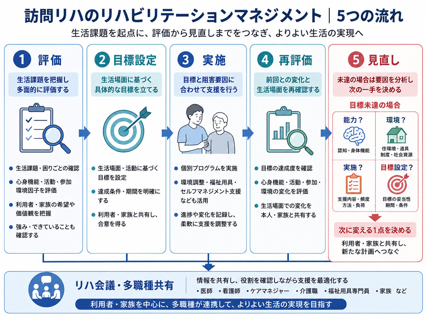 訪問リハのリハビリテーションマネジメントを評価、目標設定、実施、再評価、見直しの5段階で示した図版