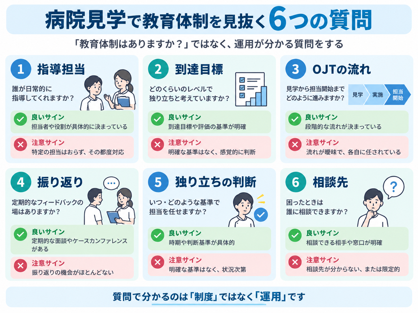 理学療法士の病院見学で教育体制を見抜く6つの質問を、指導担当・到達目標・OJTの流れ・振り返り・独り立ちの判断・相談先に分けて整理した図版
