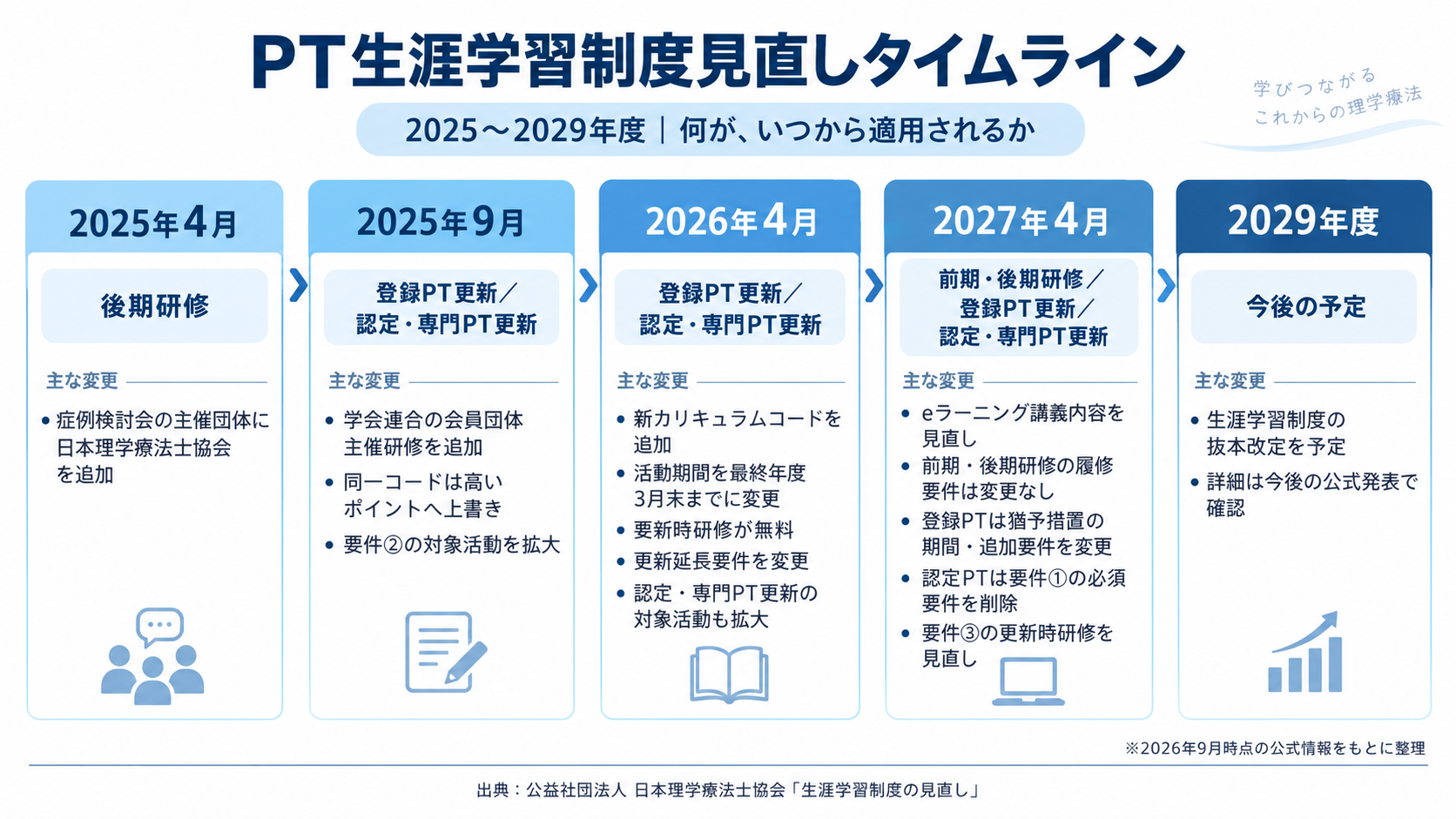 PT生涯学習制度見直しタイムライン。2025年4月、2025年9月、2026年4月、2027年4月、2029年度の変更を時系列で整理