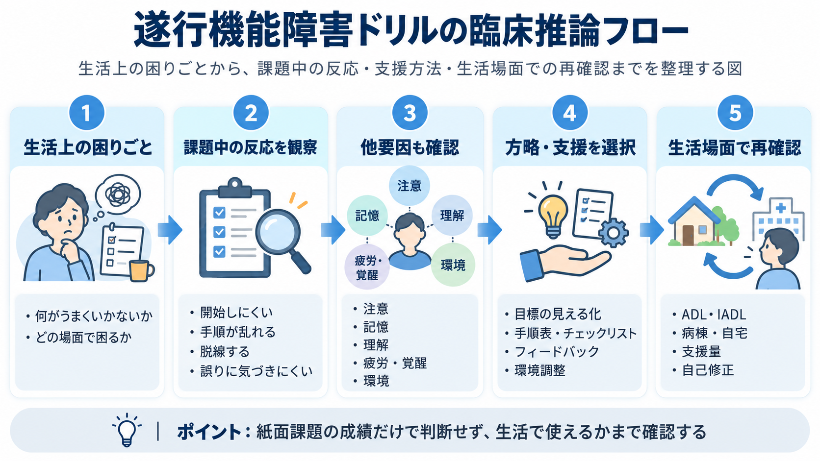 遂行機能障害ドリルの臨床推論フロー。生活上の困りごと、課題中の反応、注意・記憶などの他要因、方略・支援の選択、生活場面での再確認を順に整理した図