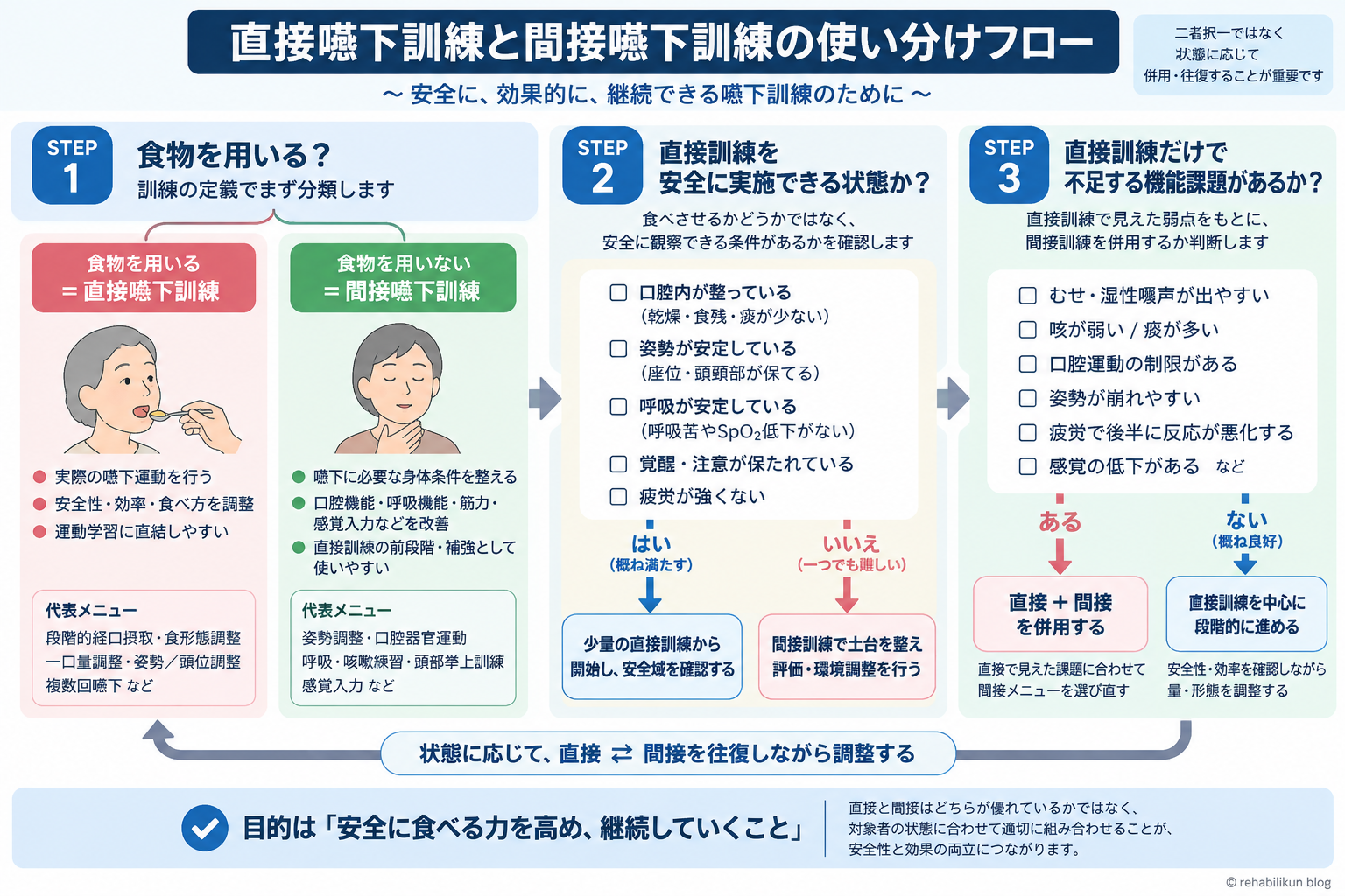 直接嚥下訓練と間接嚥下訓練を、食物を用いるか、直接訓練を安全に実施できる状態か、機能課題が残るかの3段階で判断する使い分けフロー