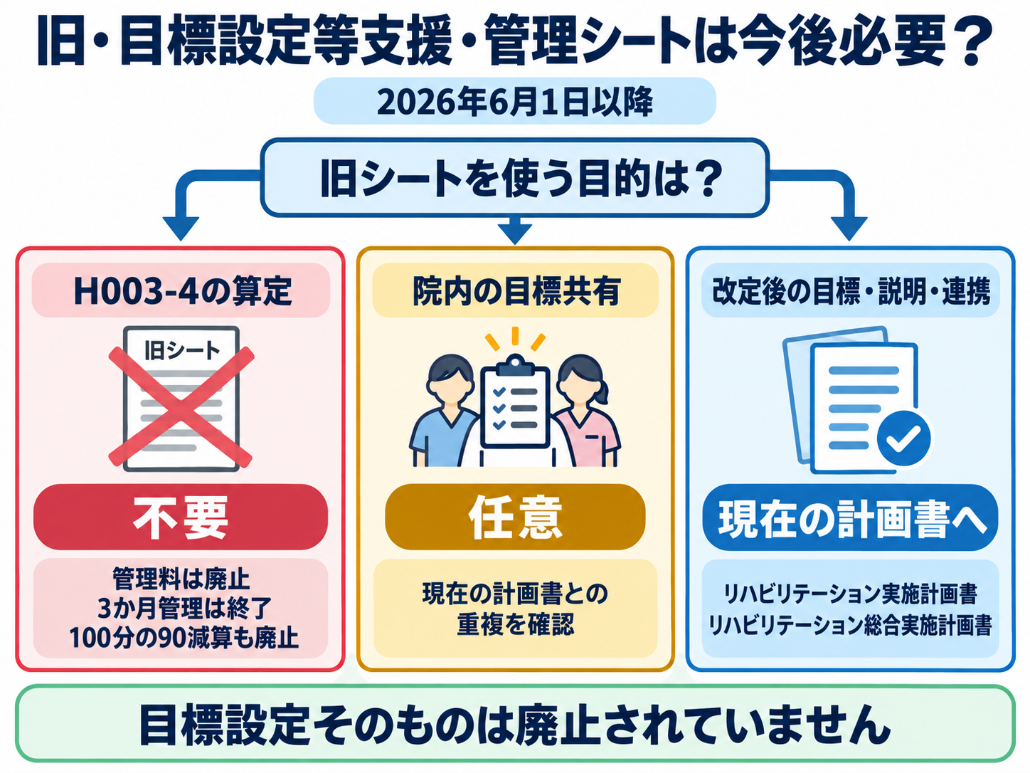 目標設定等支援・管理料の廃止後に、旧シートが不要・任意・現在の計画書へと分かれる判断フロー