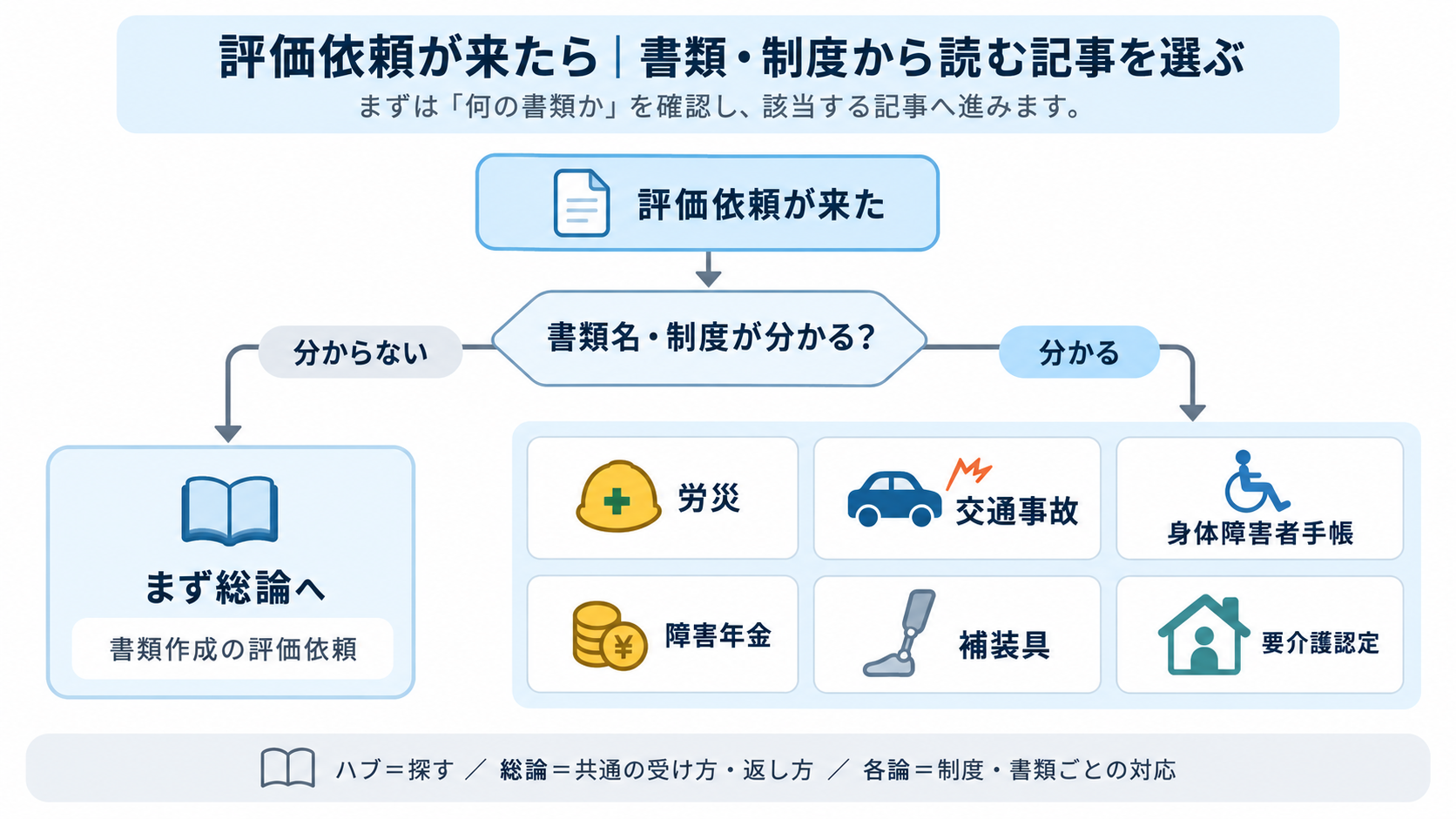 評価依頼が来たら、書類・制度から読む記事を選ぶフロー図