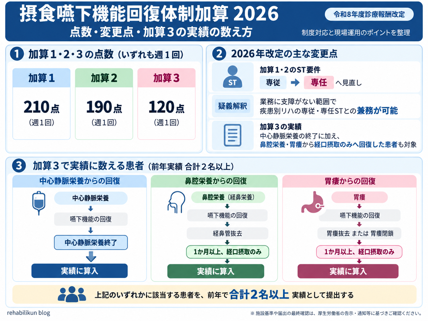 摂食嚥下機能回復体制加算2026の点数、ST専任化、加算3の前年実績2名以上の数え方を整理した図