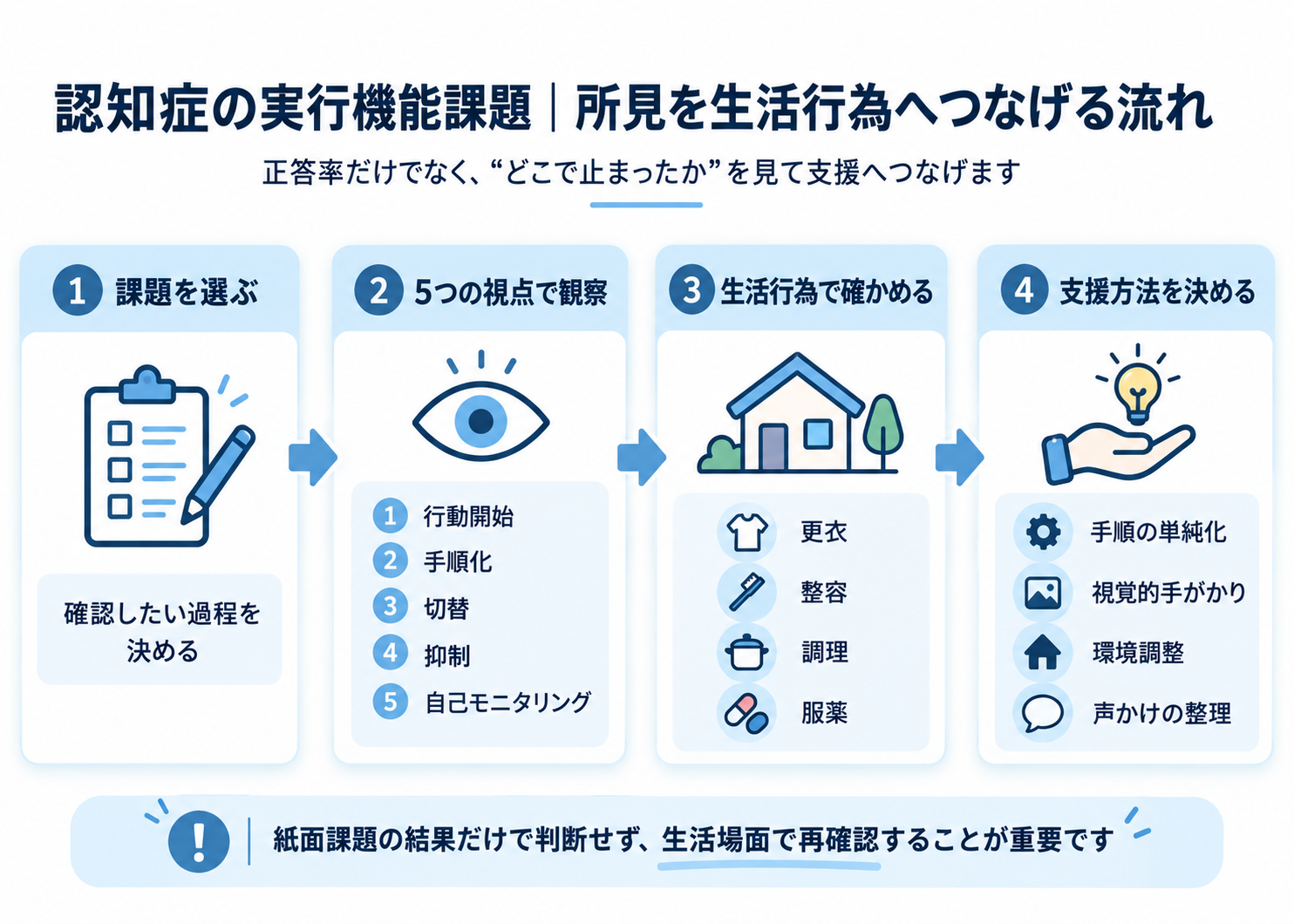 認知症の実行機能課題で課題選択、5つの視点での観察、生活行為での確認、支援方法の決定へつなげる流れ