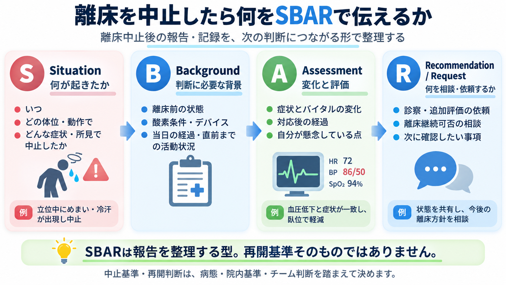 離床を中止したらSBARで何を伝えるかをSituation、Background、Assessment、RecommendationまたはRequestの4項目で整理した図