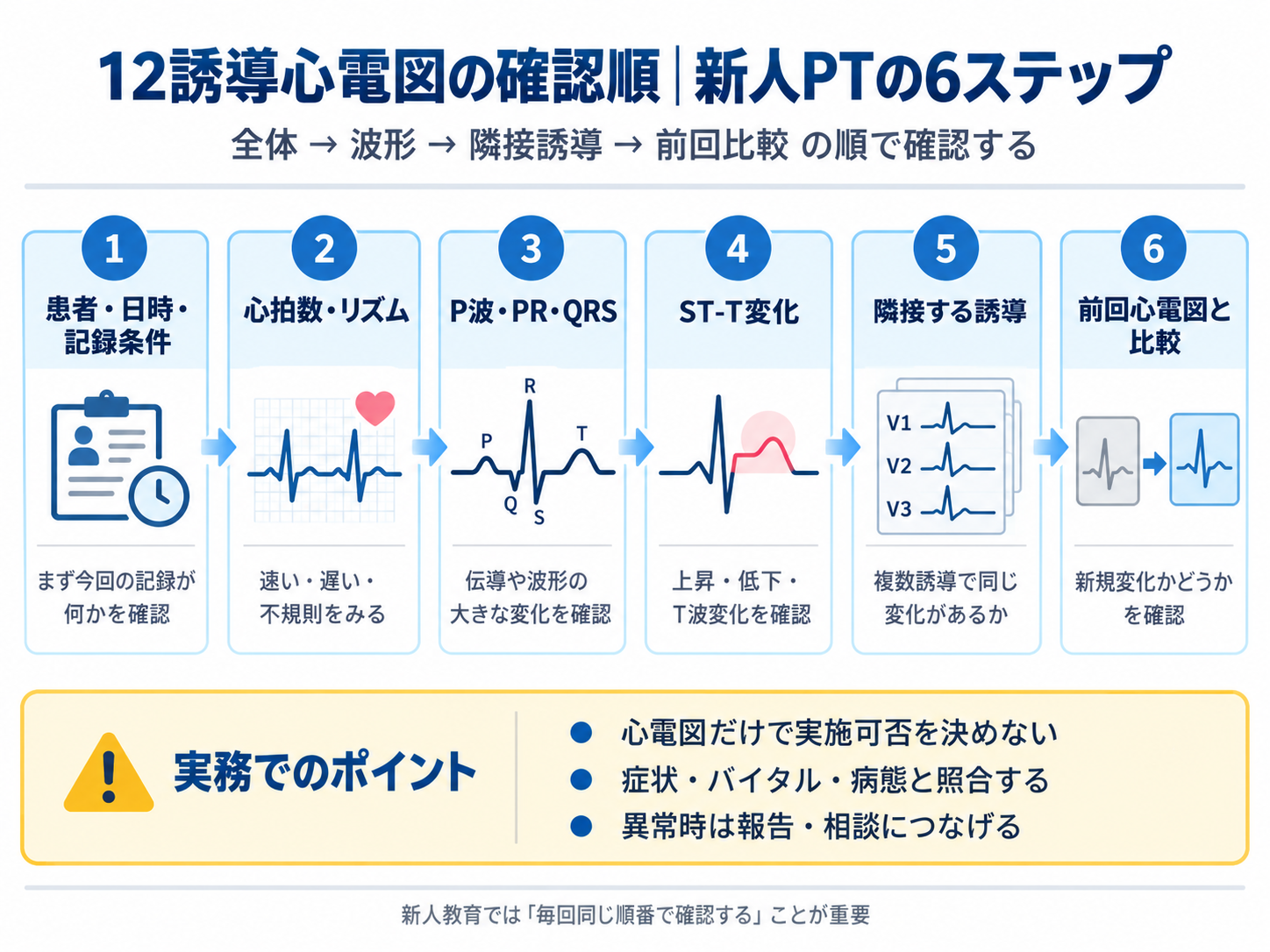 12誘導心電図の確認順を新人PT向けに6ステップで示した図