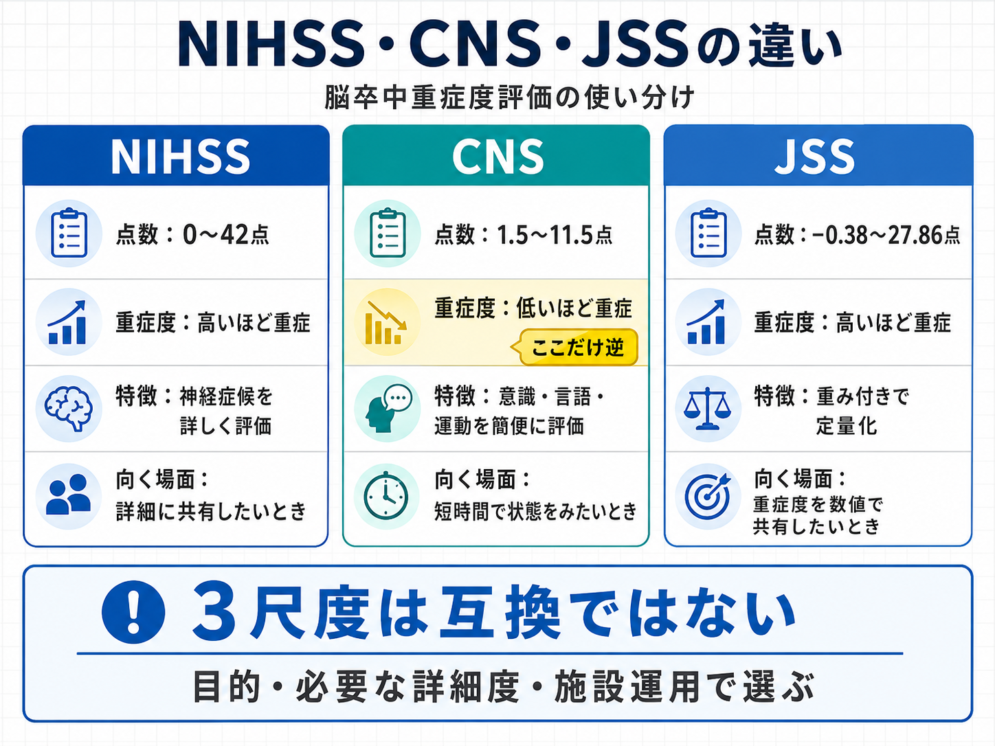 NIHSS・CNS・JSSの点数範囲、重症度の向き、特徴、向く場面を比較した図