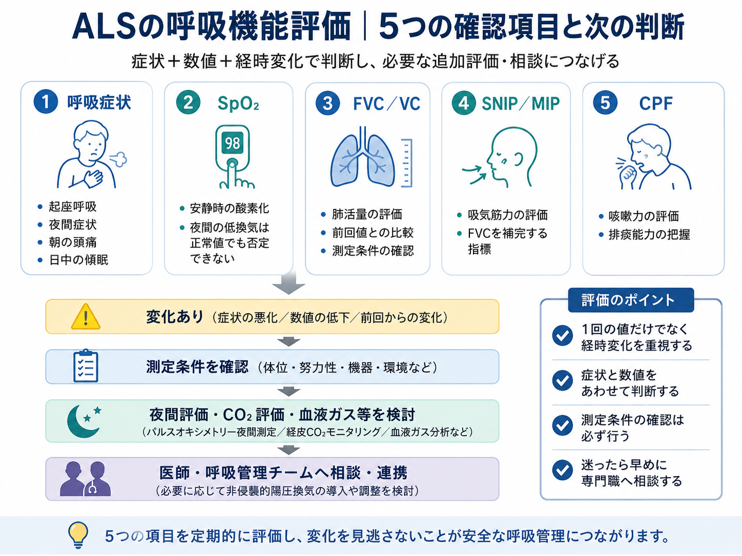 ALSの呼吸機能評価で確認する呼吸症状・SpO₂・FVC/VC・SNIP/MIP・CPFと追加評価への流れ