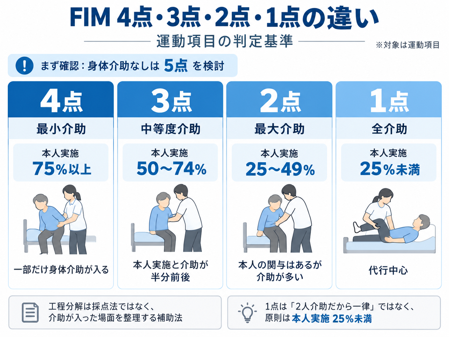 FIM 4点・3点・2点・1点の違いを本人実施割合75％・50％・25％の境界で整理した図版