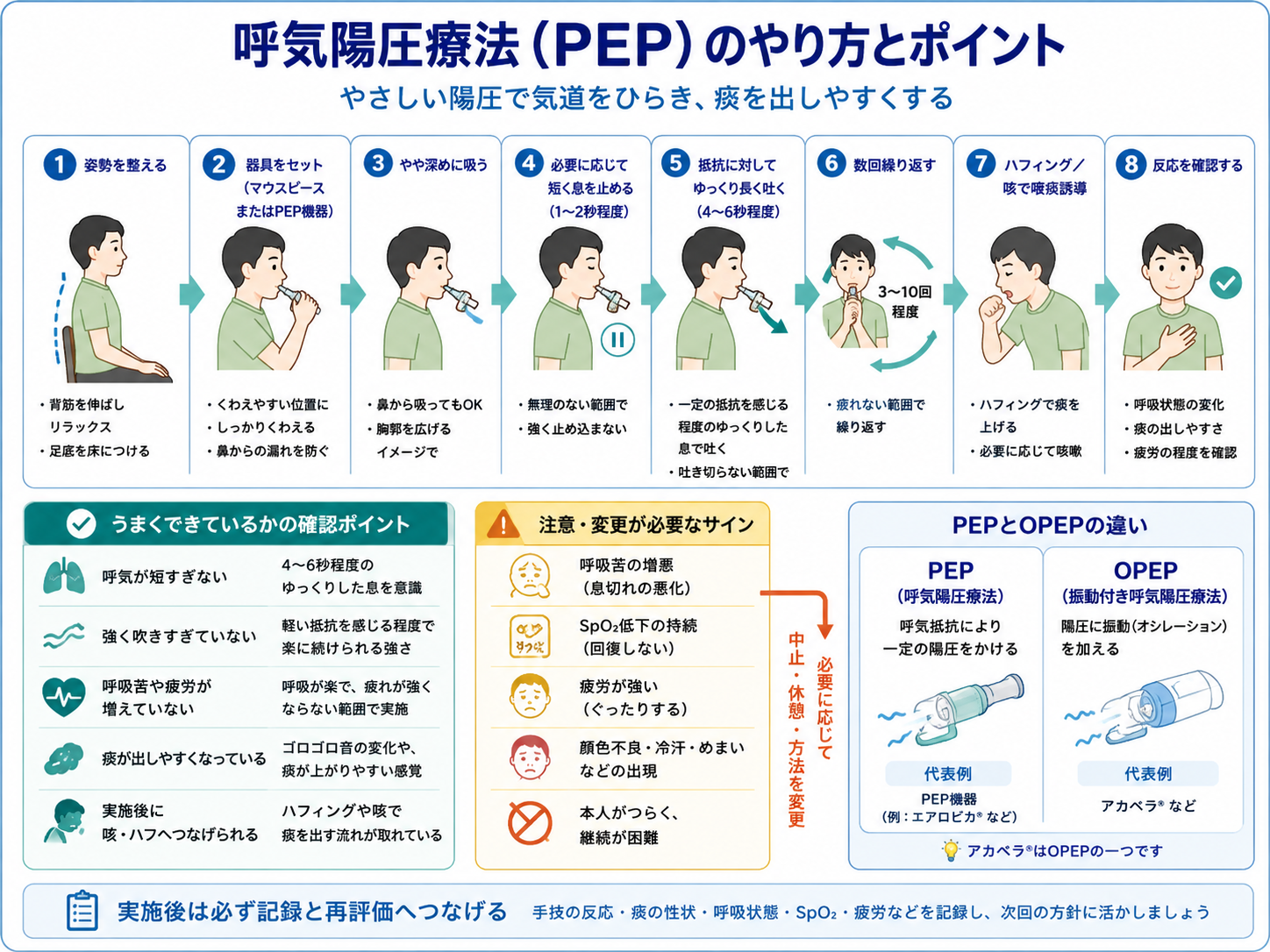 呼気陽圧療法PEPのやり方と確認ポイントを示す図