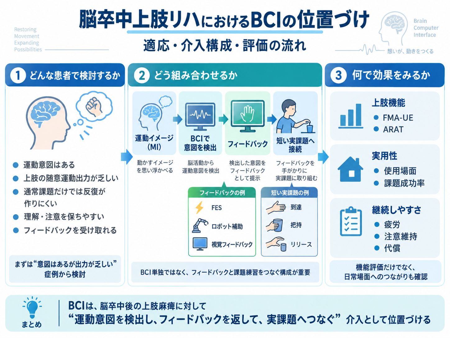 脳卒中上肢リハにおけるBCIの位置づけと適応・介入構成・評価の流れ