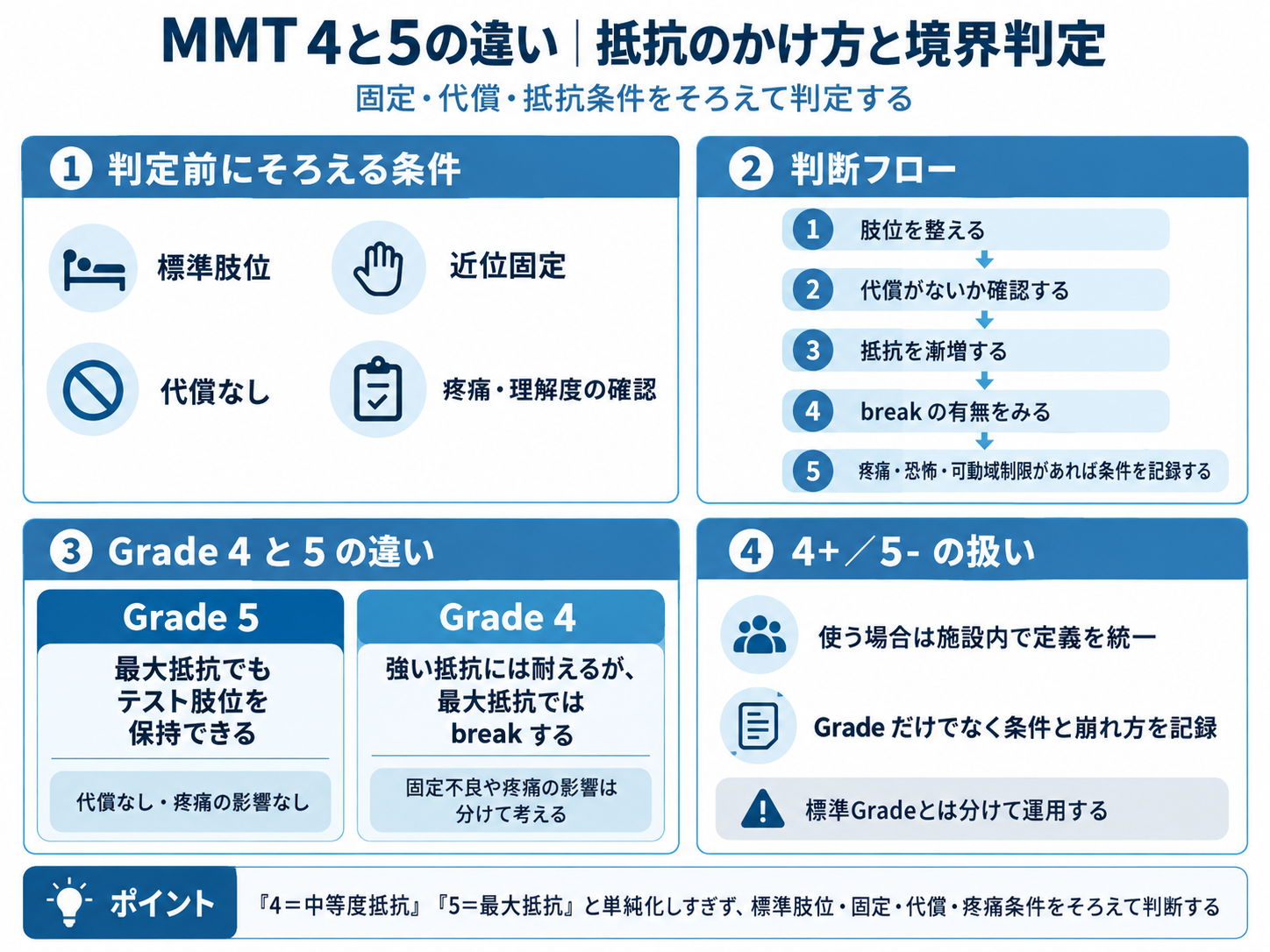 MMT 4と5の違いについて、標準肢位・近位固定・代償・抵抗の漸増・Grade 4と5の境界判定を整理した図