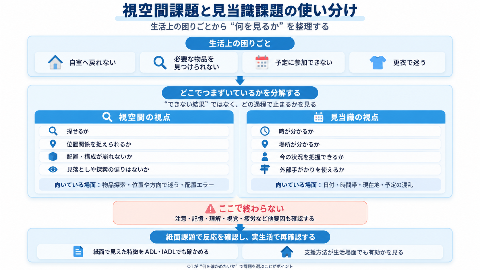 視空間課題と見当識課題の使い分け