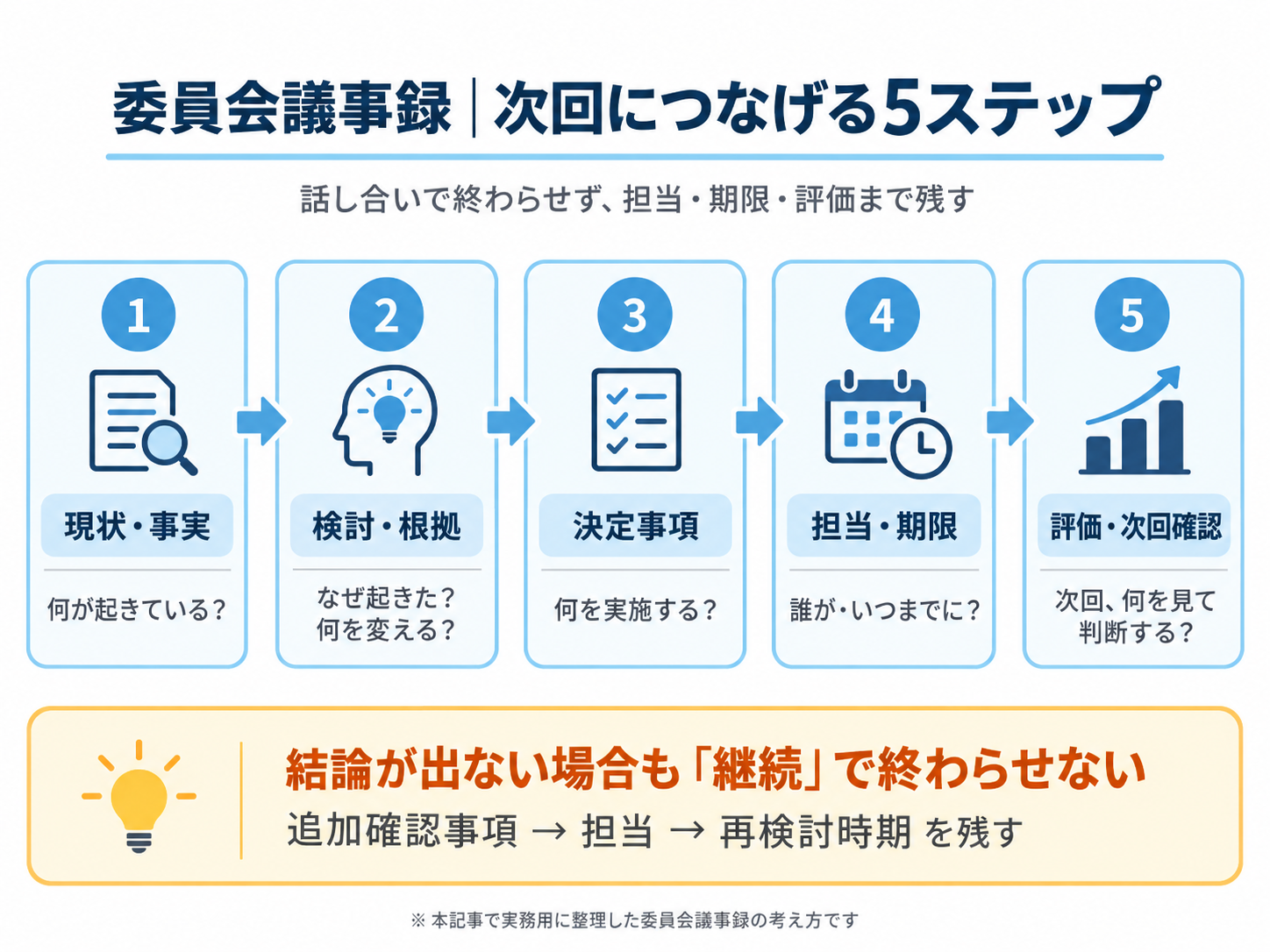 委員会議事録を次回につなげる5ステップ。現状・事実、検討・根拠、決定事項、担当・期限、評価・次回確認の順に整理する流れ