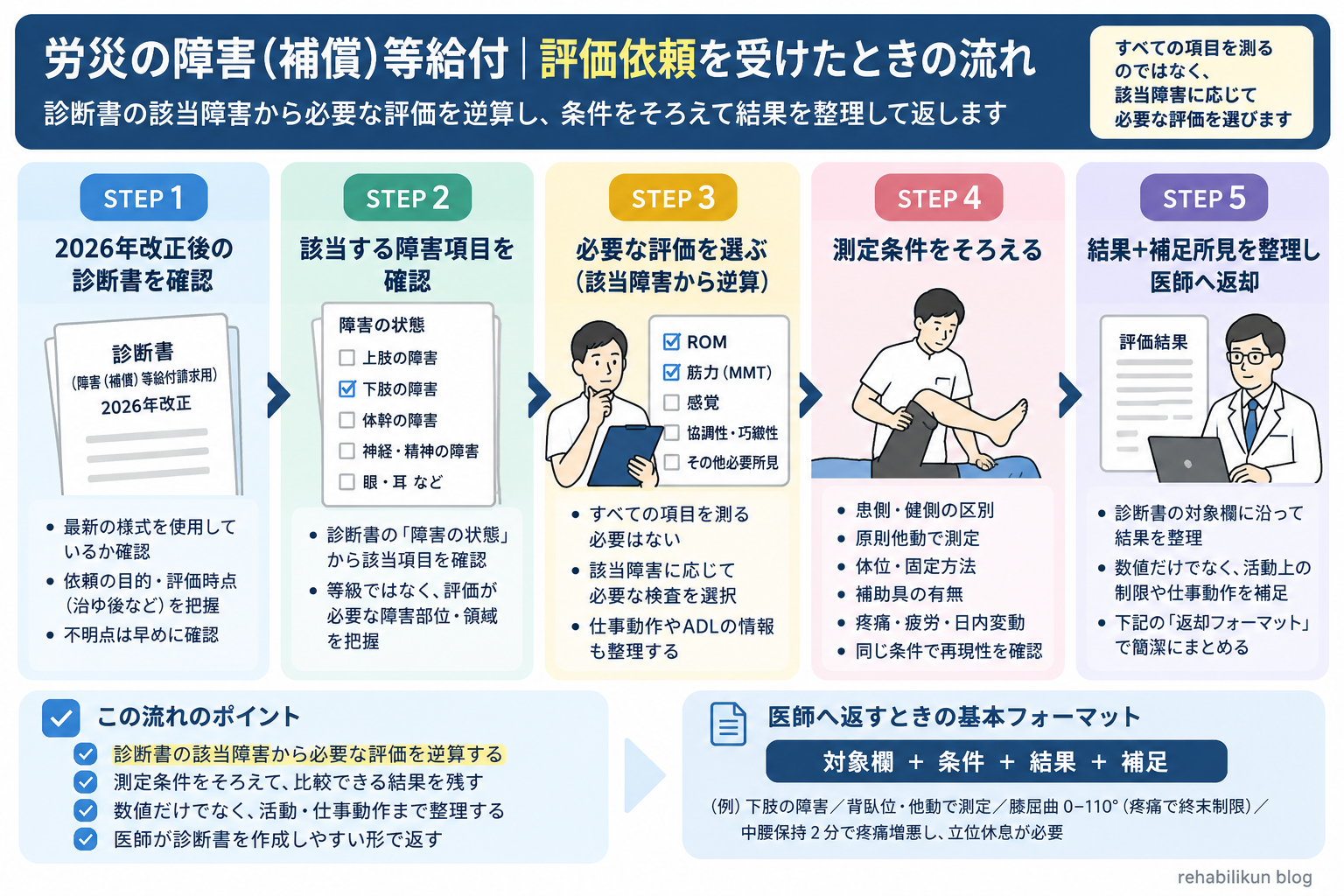 労災の障害補償等給付で評価依頼を受けたときに、2026年改正後の診断書確認から該当障害、必要評価、測定条件、医師への返却まで進める流れ