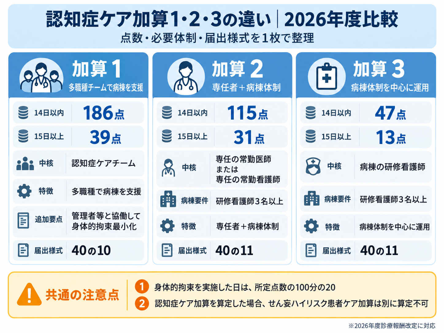 認知症ケア加算1・2・3の点数・体制・届出様式の2026年度比較図
