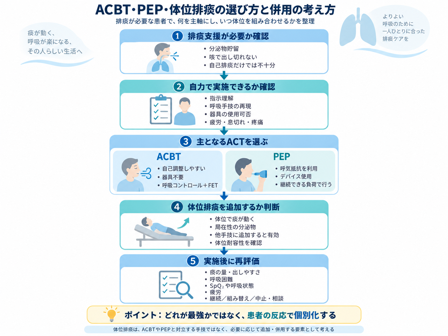 ACBT・PEP・体位排痰の選び方と併用の考え方を示したフロー図