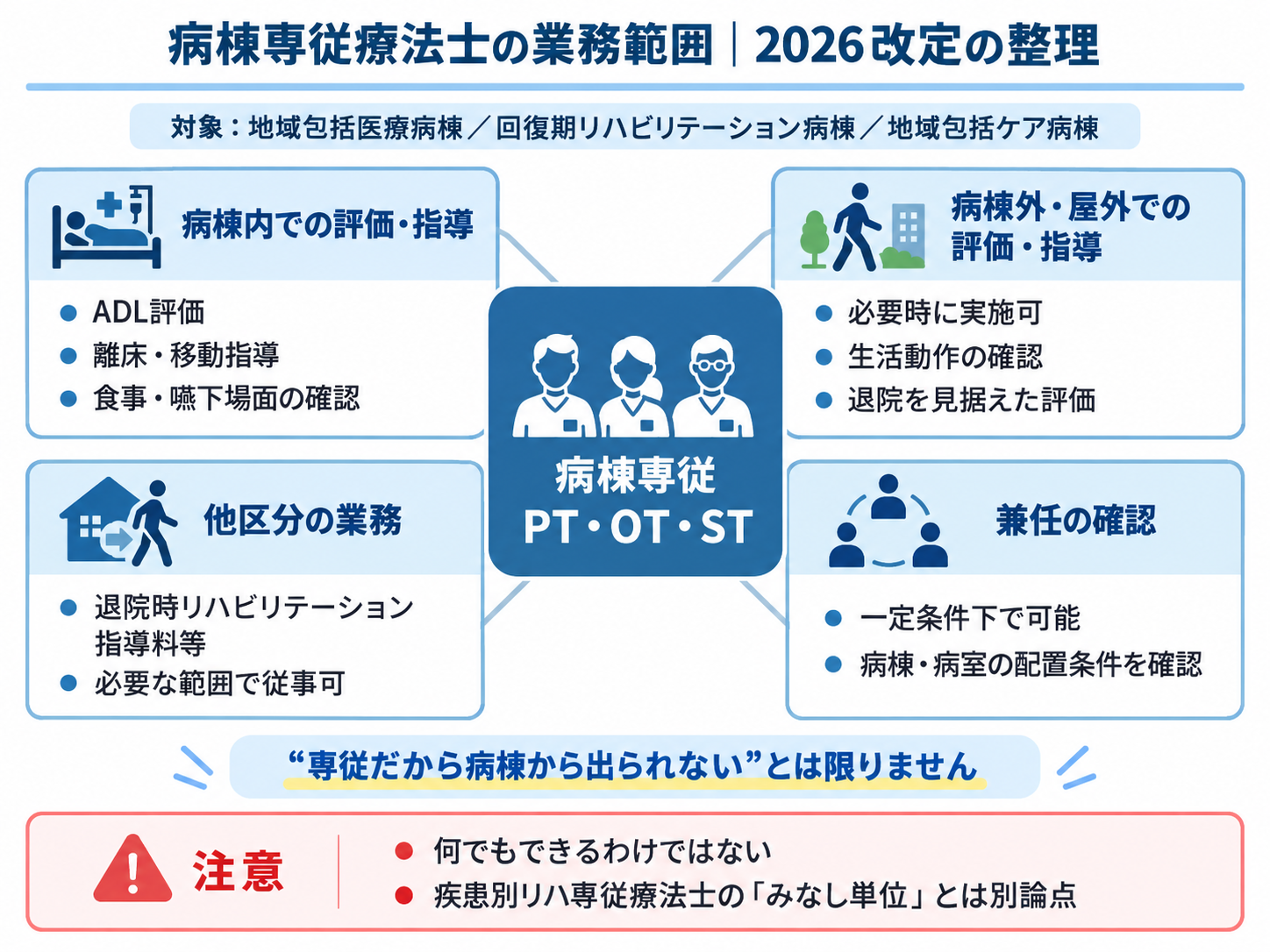 病棟専従療法士の業務範囲を病棟内、病棟外・屋外、他区分の業務、兼任の4つに整理した図