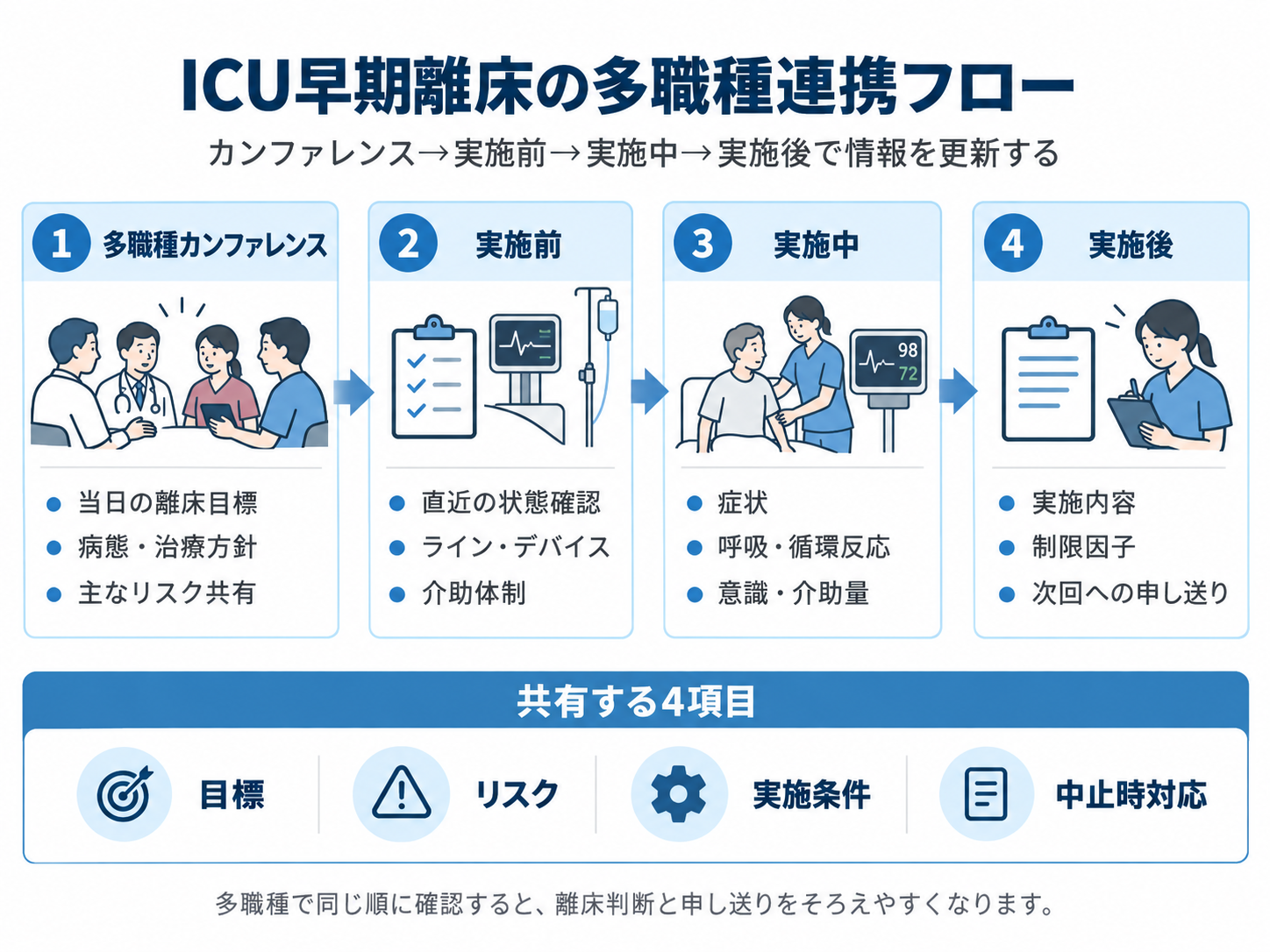 ICU早期離床の多職種連携フロー。多職種カンファレンス、実施前、実施中、実施後の4段階で情報を共有する流れ