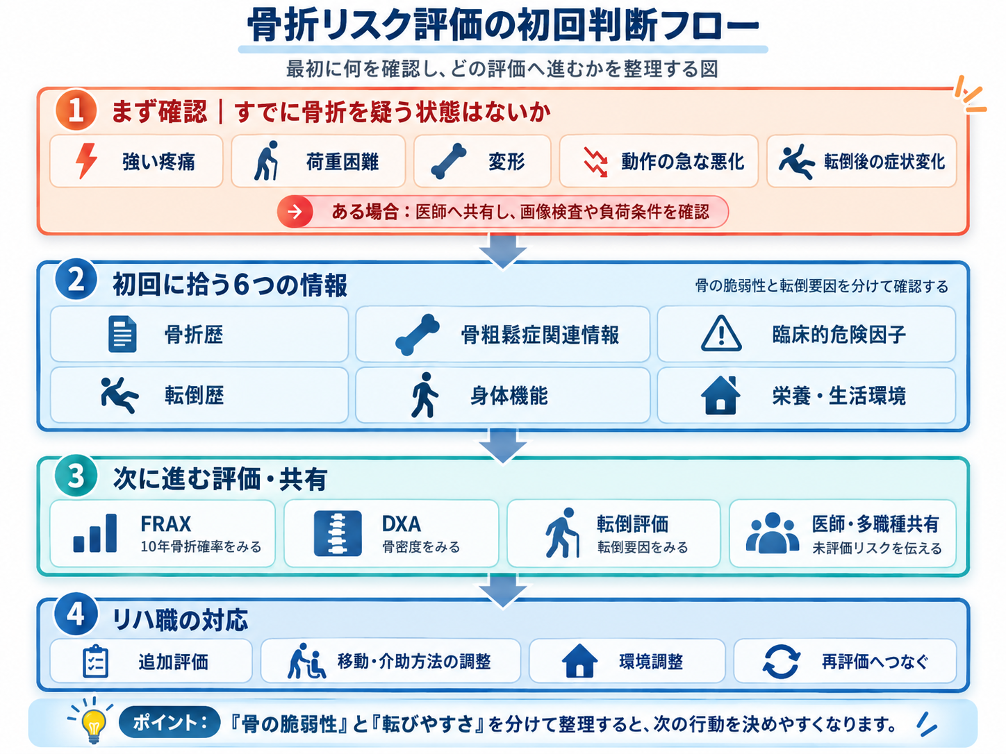 骨折リスク評価の初回判断フロー。骨折を疑う状態の確認、初回に拾う6つの情報、FRAX・DXA・転倒評価・多職種共有、リハ職の対応を示す