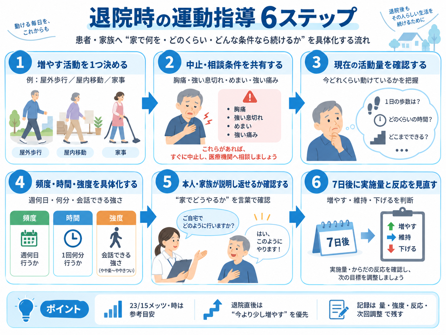 退院時の運動指導6ステップ。増やす活動、中止・相談条件、現在の活動量、頻度・時間・強度、本人・家族による説明、7日後の見直しを整理した図版