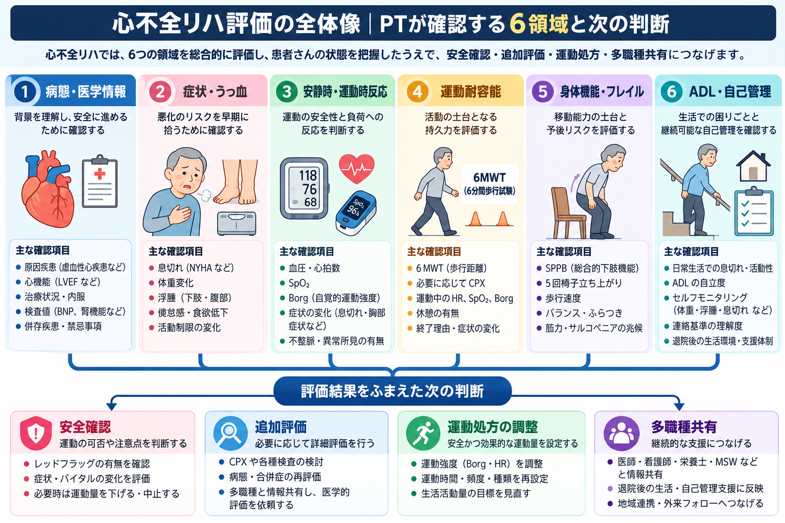 心不全リハ評価でPTが確認する6領域と安全確認・追加評価・運動処方・多職種共有への流れ