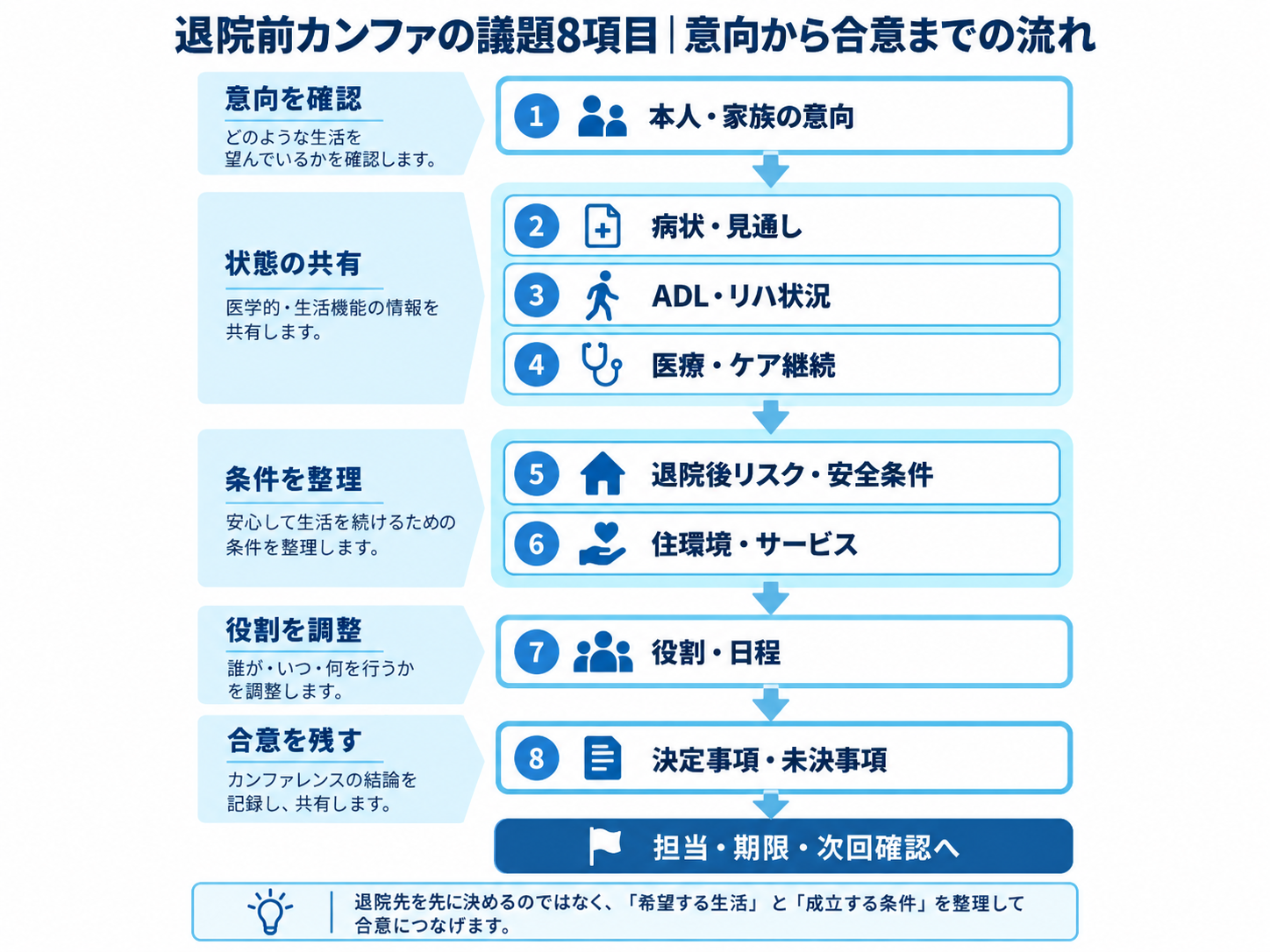 退院前カンファの議題8項目を本人・家族の意向から決定事項・未決事項、担当・期限・次回確認まで整理した流れ