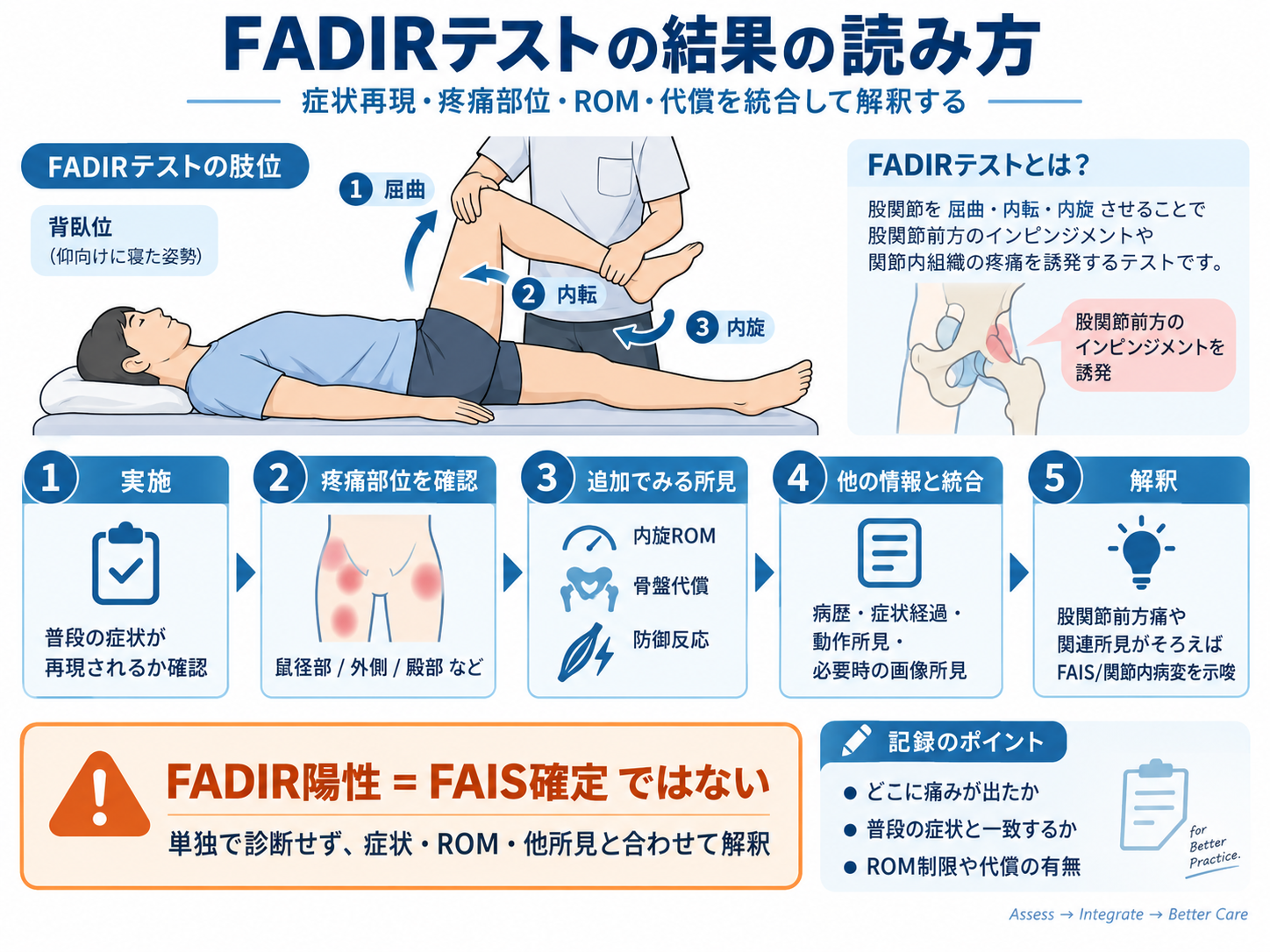 FADIRテストの結果を症状再現、疼痛部位、ROM、骨盤代償、病歴や動作所見と統合して解釈する図版