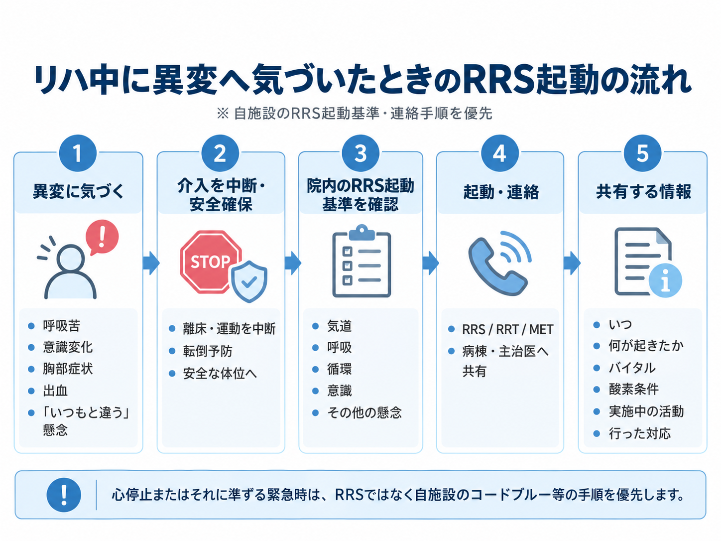 リハビリ中に異変へ気づいたPTが、介入中断と安全確保、院内RRS起動基準の確認、起動・連絡、情報共有へ進む流れ