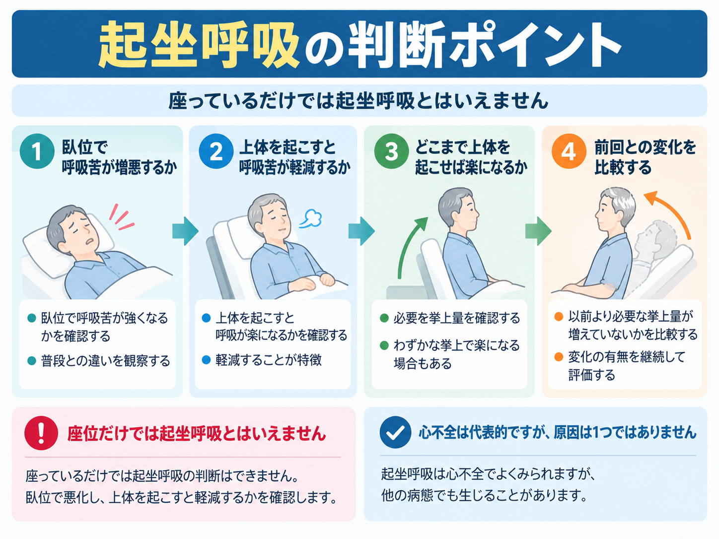 起坐呼吸の判断ポイント。臥位での呼吸苦、上体挙上による軽減、必要な挙上量、前回との変化を確認する流れ
