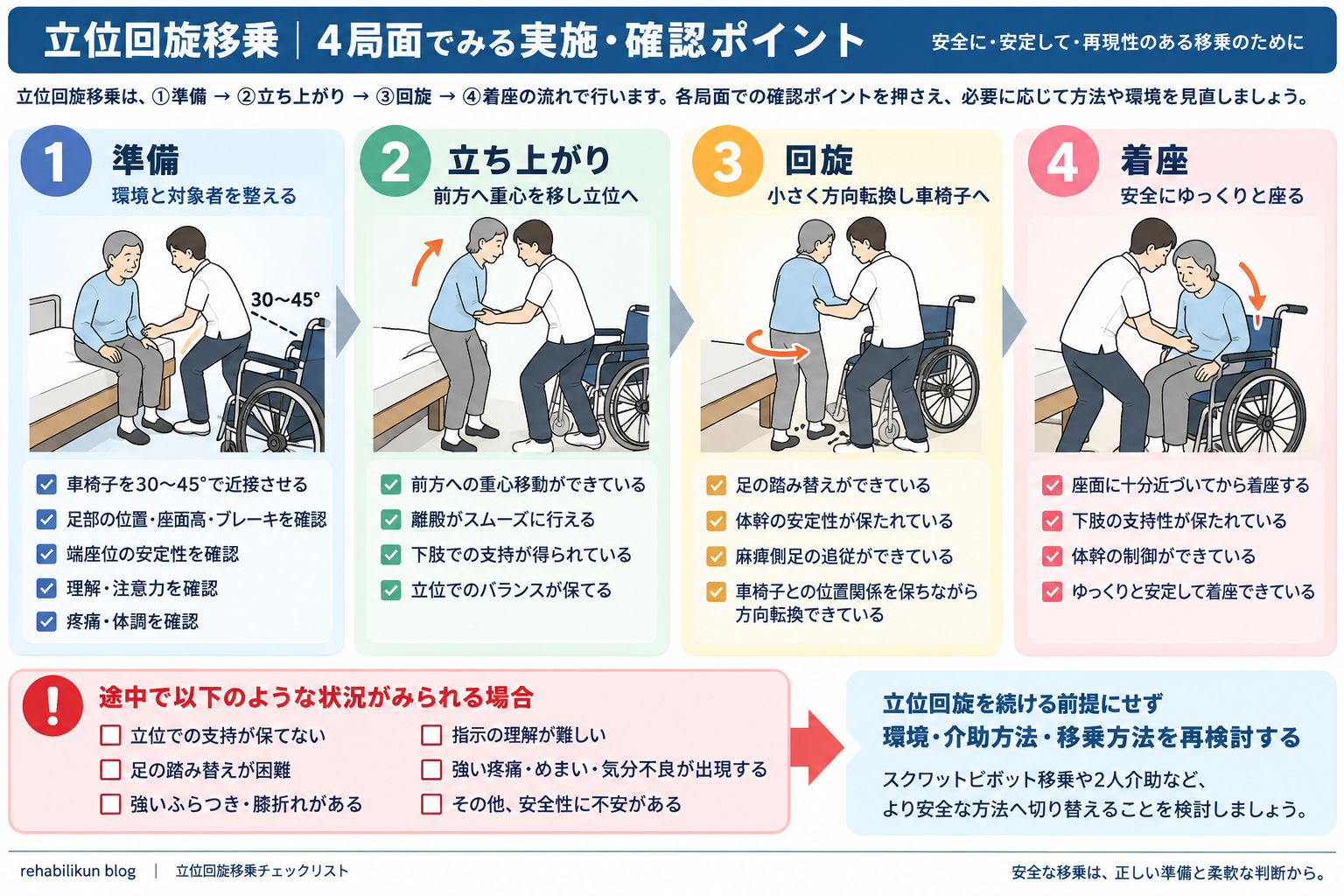 立位回旋移乗を準備・立ち上がり・回旋・着座の4局面で確認する図