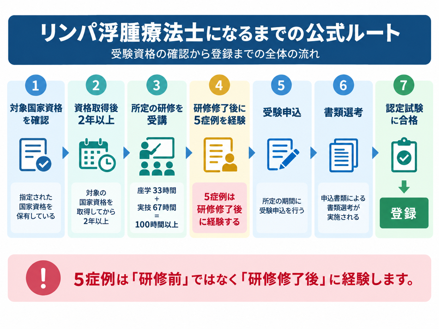 リンパ浮腫療法士になるまでの受験資格確認から研修、研修後5症例、受験申込、書類選考、認定試験、登録までの流れ