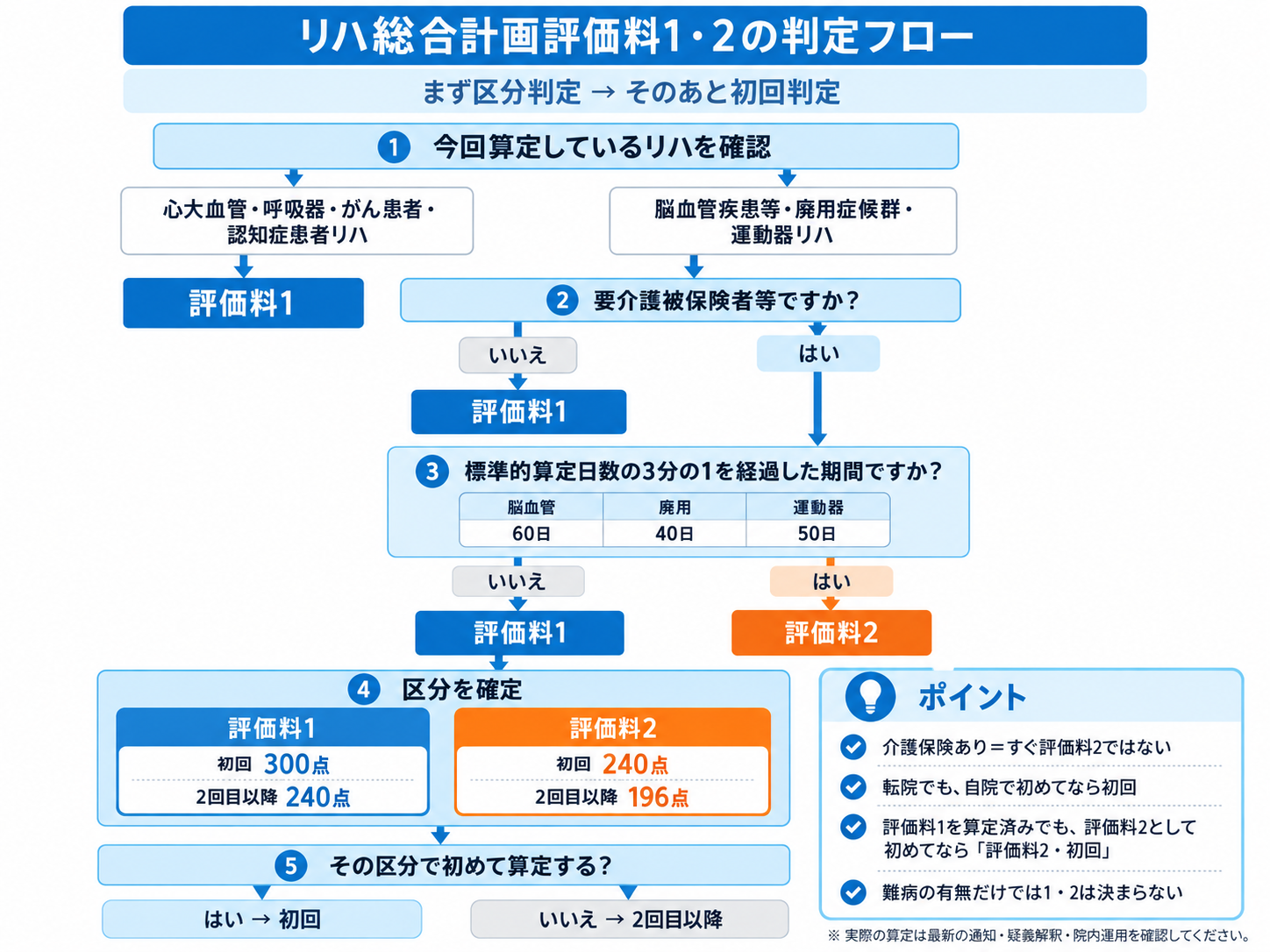 リハ総合計画評価料1・2を疾患別リハ、要介護被保険者等、標準的算定日数3分の1、初回・2回目以降の順に判定するフロー図