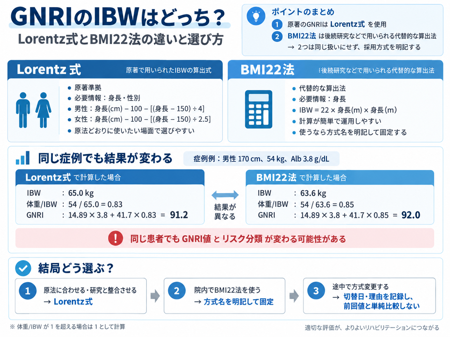 GNRIのIBWについてLorentz式とBMI22法の違い、同一症例でのGNRI値の差、どちらを選ぶかを比較した図