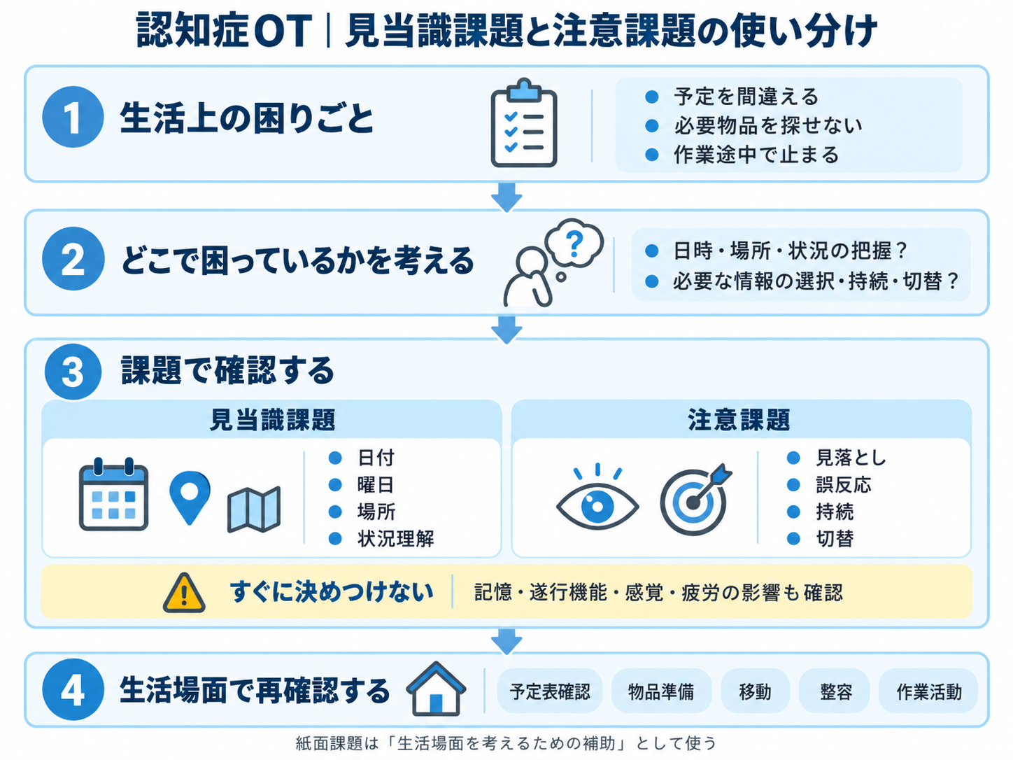 認知症OTにおける見当識課題と注意課題の使い分け。生活上の困りごとから仮説を立て、課題で確認し、生活場面で再確認する流れ
