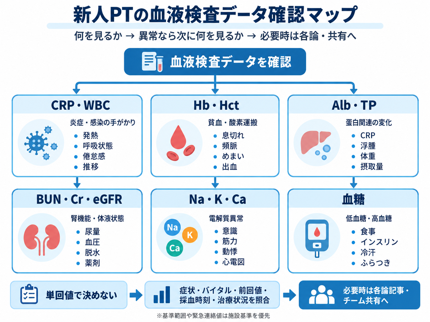 新人PTの血液検査データ確認マップ。CRP・WBC、Hb・Hct、Alb・TP、BUN・Cr・eGFR、Na・K・Ca、血糖について、異常時に追加確認する症状や所見を整理した図