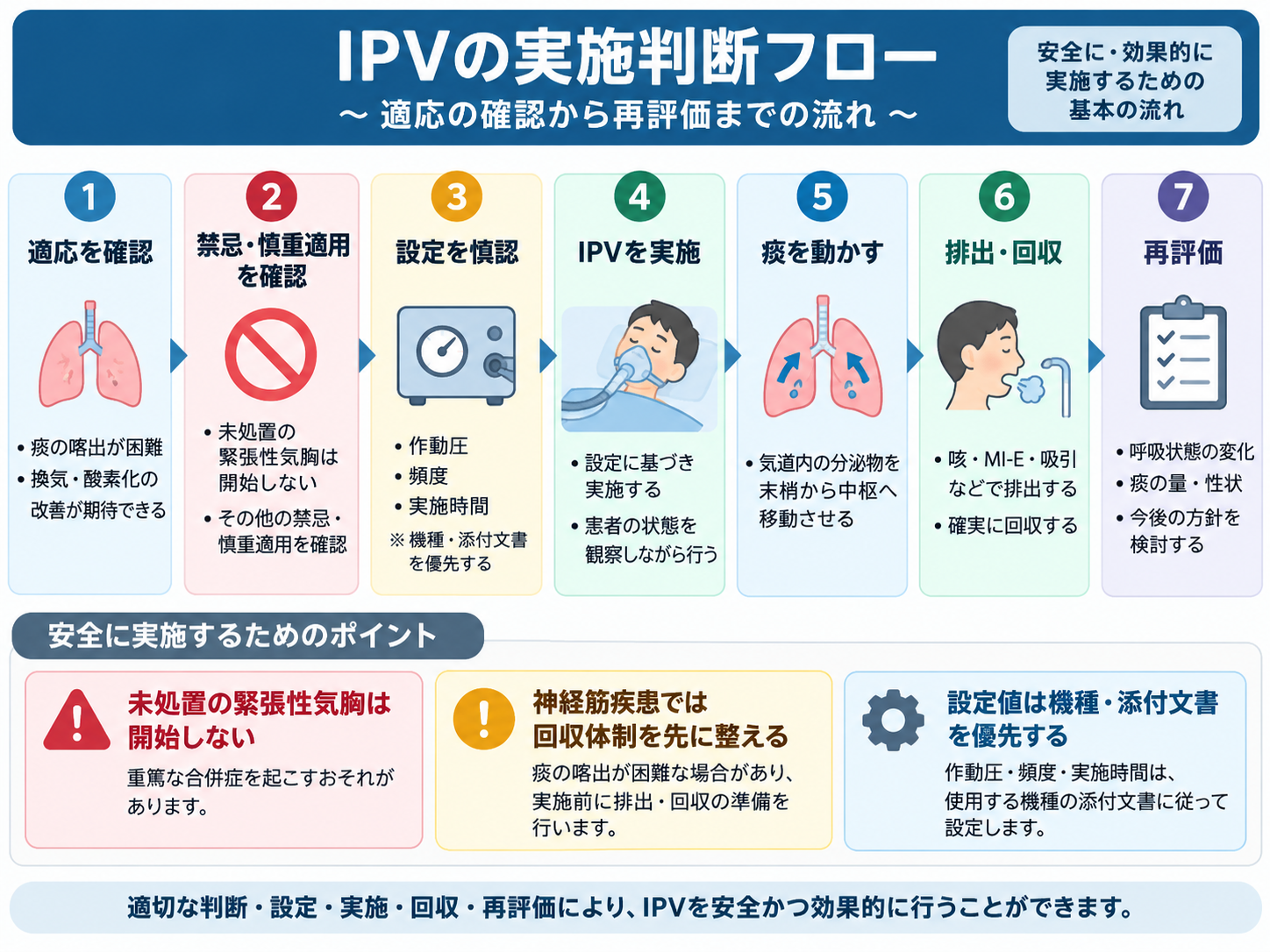 IPVの実施判断フロー。適応確認、禁忌・慎重適用、設定確認、実施、痰の移動、排出・回収、再評価までの流れと安全上のポイントを示す図版