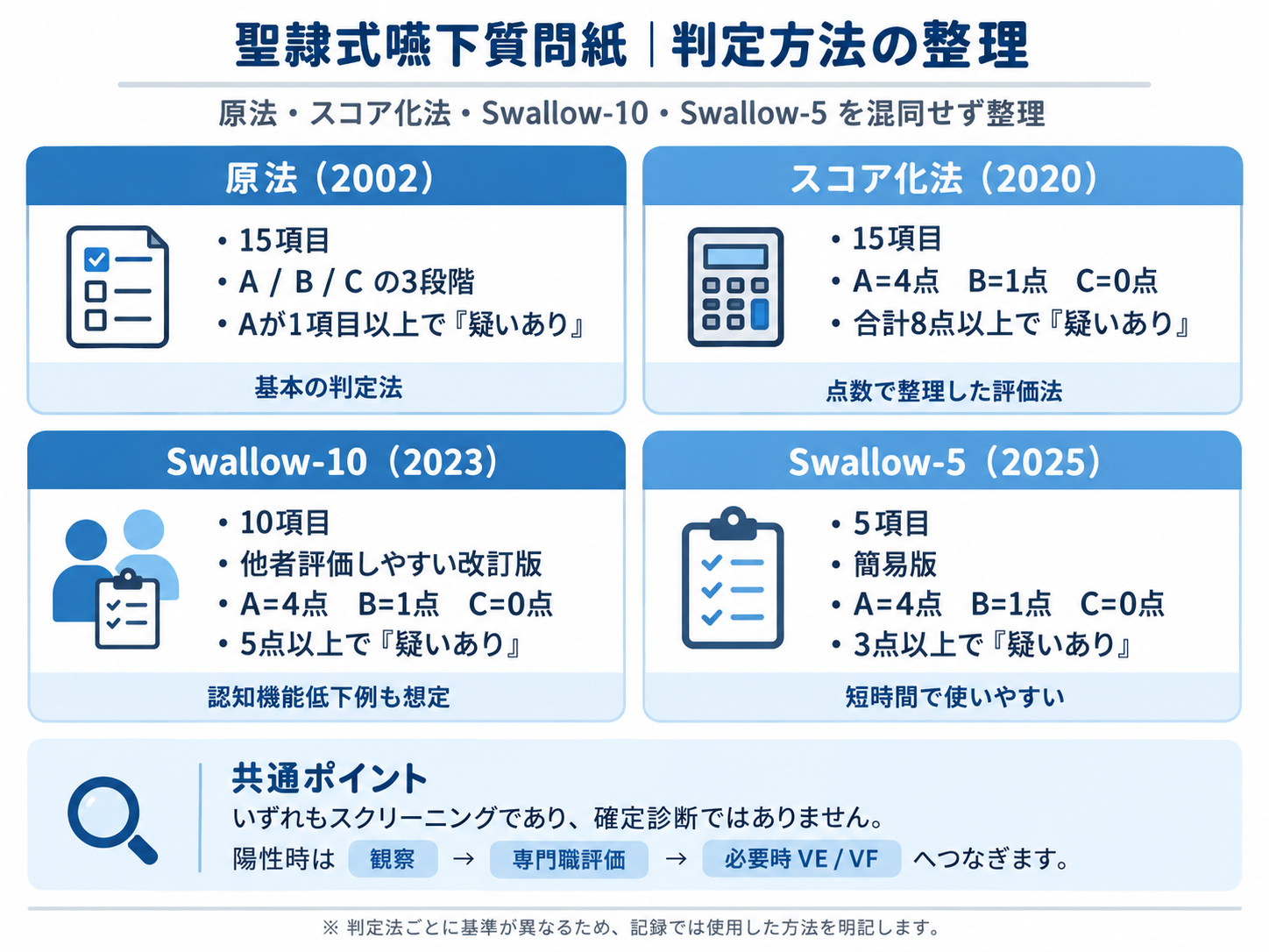 聖隷式嚥下質問紙の原法・スコア化法・Swallow-10・Swallow-5の判定方法を整理した図